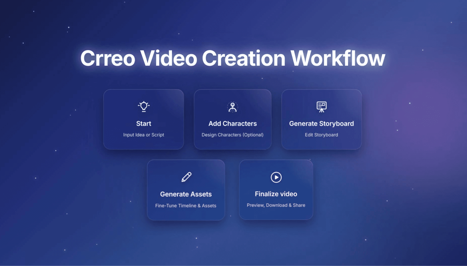 Crreo Video Creation Workflow